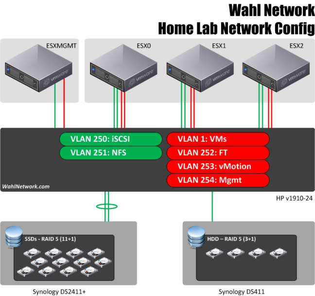 vSphere Home Lab Network Configuration - Wahl Network